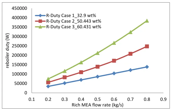Figure 5 Effect of rich-MEA flow rate on regeneration energy (a) without motor 