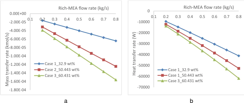 Figure 7 Effect of Rich-MEA flow rate on (a) mass transfer rate (b) heat transfer rate  