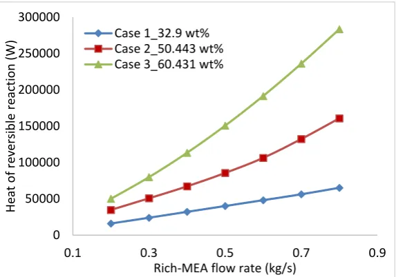 Figure 8 Effect of Rich-MEA flow rate on (a) Heat of vapourisation (b) Sensible heat 
