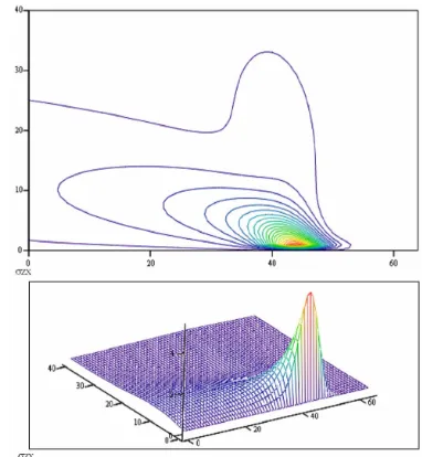 Figure 1. Spatial distribution of xz shear stress along the direction of motion and along the perpendicular direction