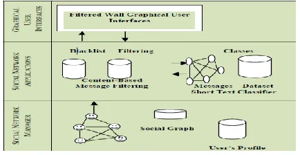 Fig 1: OSN General Architecture 
