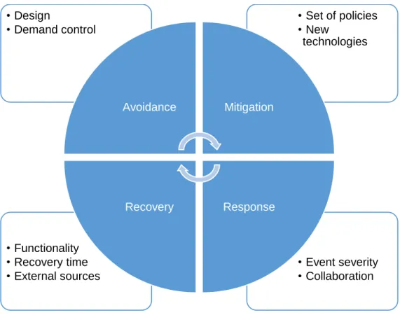 Figure  2.1  Resilience  four  stages  and  proposed  enhancing  procedures  (Source: the author)