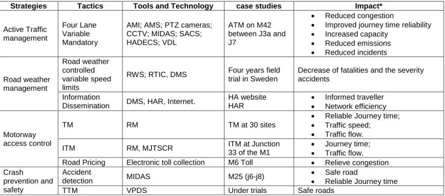 Table 3.3 Examples of road transport management application at regional level (Source: the author based on Sultan et al.,  2008a; Highways Agency, 2008; Gunnar and Lindkvist, 2009)
