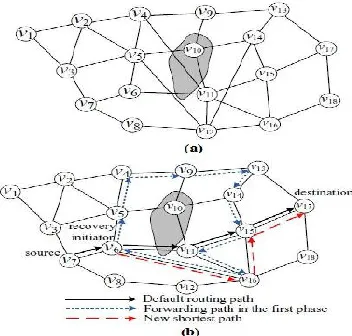 Fig. 2 a) Network with Failure(shaded region). b) Failure Handling with RTR The technique name suggests two phases, 