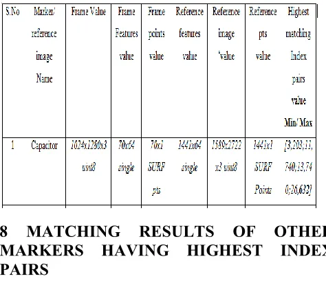 Table 3: Different values of markers with  highest index pairs while displaying in front of camera 