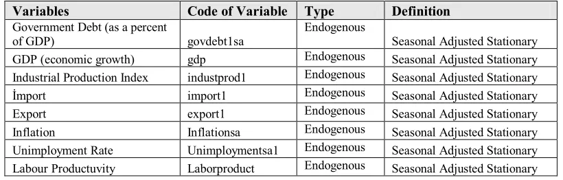 Table. 3. 1 Macro Economic Variables Used in the Model 