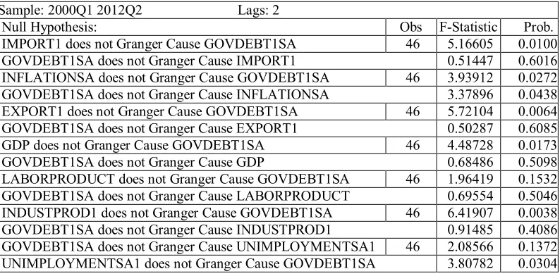 Table. 3.4. Granger Causality Test for Government Debt Stock and Macroeconomic Indicators 