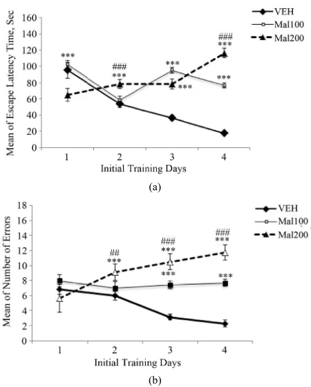 Figure 1. Effect of developmental neurotoxicity to Mala- thion on object recognition memory (Mal100 and Mal200 0.001 as comparison between Mal 100 and Mal 200 groups represent 100 and 200 mg/kg; p.o, respectively