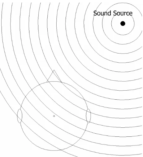 Figure 1. Sound waves arrive later at one ear compared to the other, depending on the location of the sound source