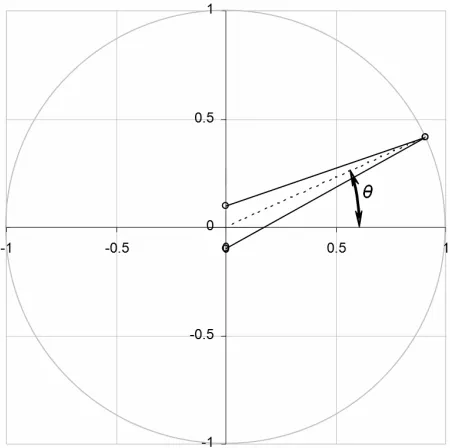 Figure 3. The solid lines represent the vectors corresponding to the signal paths from the target to the two ears