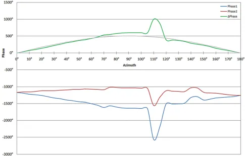 Figure 6. Phase angles for the dominant spectral component at the ipsilateral (red) and contralateral (blue) ears