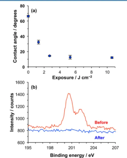 Figure 2. (a) Variation in the advancing water contact angle with UVexposure for CMPTS ﬁlms