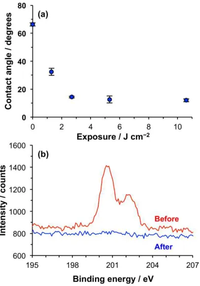 Figure 2. (a) Variation in the advancing water contact angle with UV exposure for CMPTS 