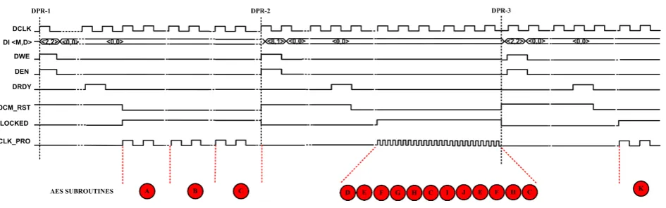 Figure 11:Hardware trojan insertion on cash machinescheme implemented on a processor.