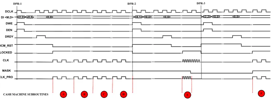 Figure 12: Timing diagram for DCM controller operation during instruction skipping attack on a cash machine scheme imple-mented on a PicoBlaze processor using remote DPR