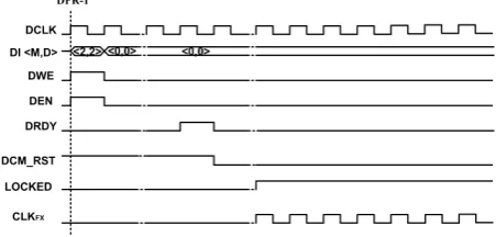 Figure 3: Architecture for DCM DPR through remote bit-stream transfer for the AES encryption circuit.