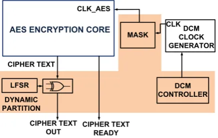 Figure 5: Hardware Trojan Insertion on AES EncryptionAlgorithm Implemented on an FPGA