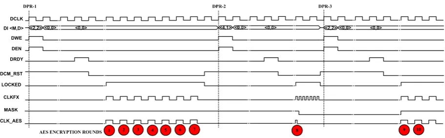 Figure 6: Timing diagram for DCM controller operation during Fault Attack on AES-128 encryption circuit using remote DPR.