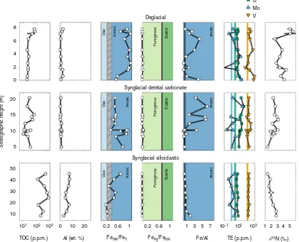 Fig. 2 Geochemical results. Organic carbon (TOC), Al, Fe-speciation, Fe/Al, redox-sensitive trace element (TE), andare corrected for carbonate fraction (see text), all other data are whole rock