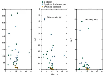 Fig. 3 Detrital input test using Al. Whole-rock analyses of redox-sensitive trace elements of interest, normalized to geochemically similar but redox-insensitive elements and plotted against Al