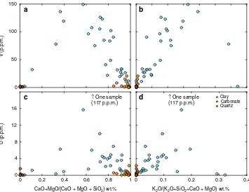 Fig. 4 Laser ablation results showing TE are contained in clay. Laser ablation ICP-MS analyses of carbonate-, clay-, and quartz-rich locations from allfound predominately in clay