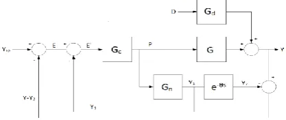 Figure 3: The Smith Predictor block diagram re-drawn as two nested feedback loops. 