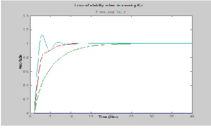 Figure 9 Comparison of step response of PI 