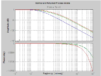Figure 13 Comparison of Bode plot of PI 