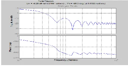 Figure 18 Comparison of modified filter vs PI 