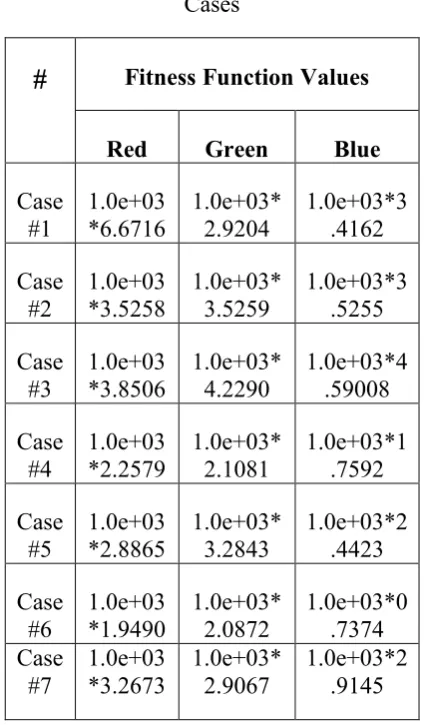 Table 1.3: Fitness Function Values of Various 