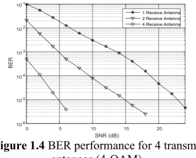Figure 1.4  BER performance for 4 transmit 