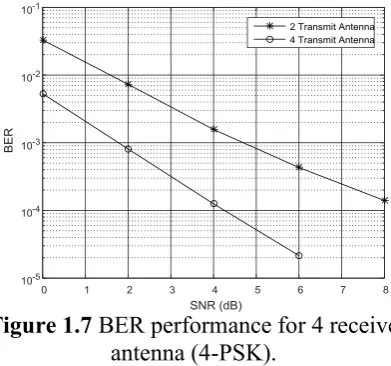Figure 1.7  BER performance for 4 receive 
