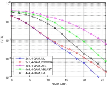 Fig. 1.9 demonstrates the error performance comparison for various techniques with our proposed system using PSOGSA algorithm
