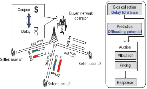 Figure 1: Flow of Win-Coupon 