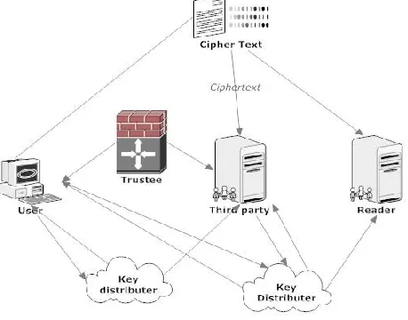 Figure 1: system architecture 