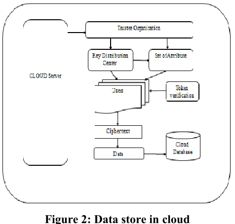 Figure 2: Data store in cloud 