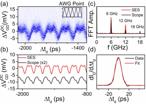 FIG. 4. (a) Detector current derivative map measured for 6 GHz waveformconstructed as shown in the inset