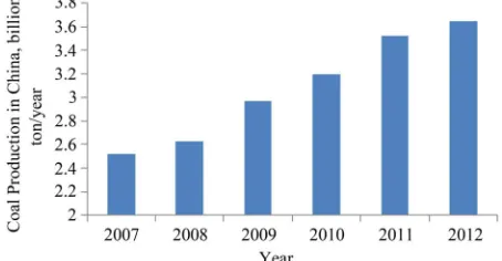 Figure 2. Increase in coal production output in China. 