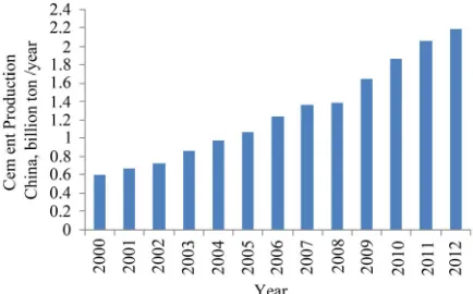 Figure 3. Annual cement production in China. 