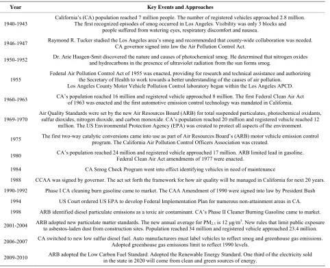 Table 1. History of air quality control in california. 