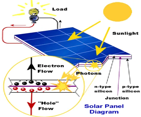 Fig 1. PV MODULE MATHEMATICAL MODELLING 