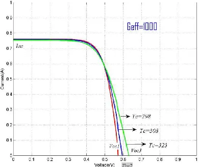 Figure 5: Variation of P-V curve with respect to Tc 