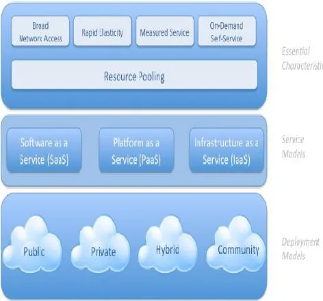 Figure 1: Cloud Computing Architecture 