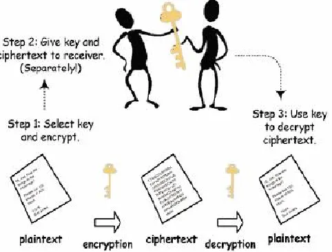 Figure 3: Process of making data confidential 