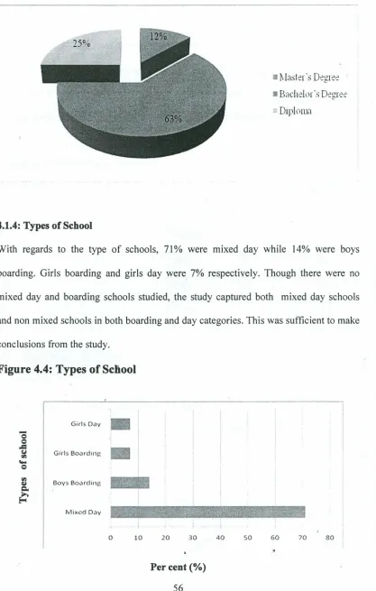 Figure 4.4: Types of School