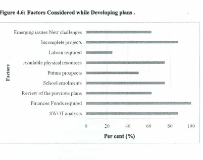 Figure 4.6: Factors Considered