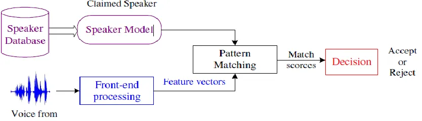 Figure 1: Basic structure of Speaker Verification 
