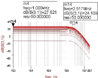 Fig. 4 S21 plot for maximum gain 