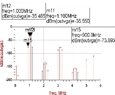 Fig. 8 In – band IIP3 for maximum gain 