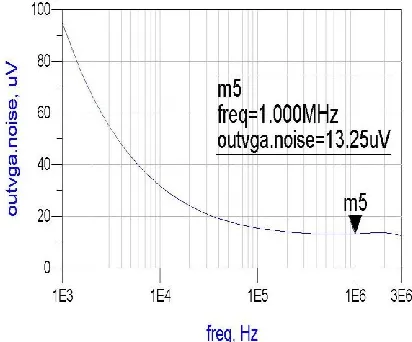Fig.10 Out – of – band IIP3 for maximum gain 